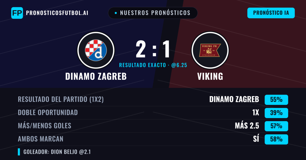 Nuestros pronósticos: Dinamo Zagreb vs Viking — Dinamo Zagreb — Ganar (56%); Más 2.5; Ambos marcan: Sí