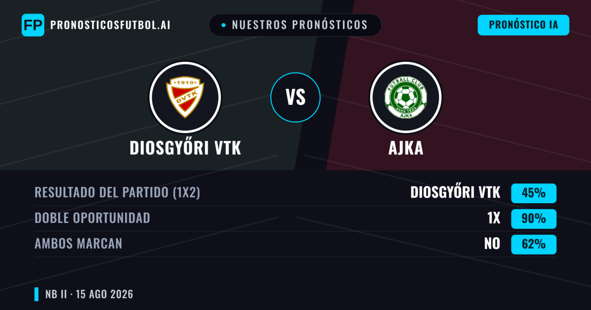 Nuestros pronósticos: Diosgyőri VTK vs Ajka — Diosgyőri VTK — Ganar (52%); Menos 2.5; Ambos marcan: Sí
