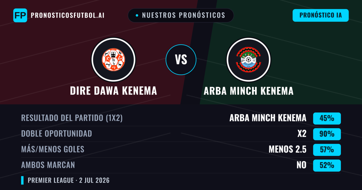Nuestros pronósticos: Dire Dawa Kenema vs Arba Minch Kenema — Empate (45%); Menos 2.5; Ambos marcan: No
