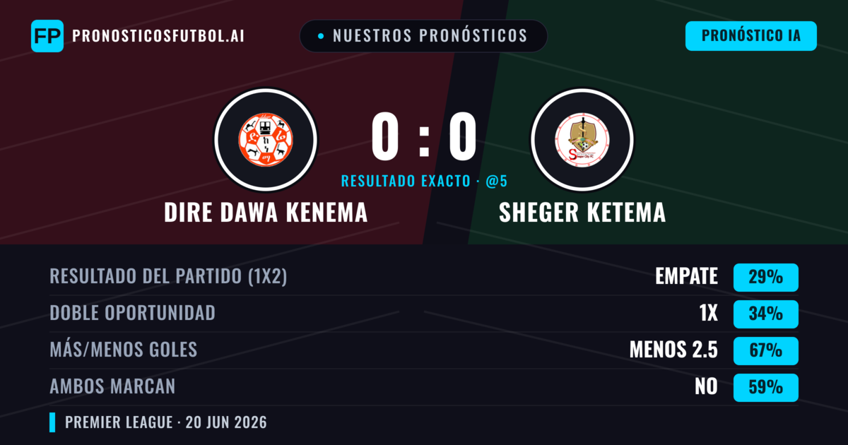 Nuestros pronósticos: Dire Dawa Kenema vs Sheger Ketema — Dire Dawa Kenema — Ganar (37%); Menos 2.5; Ambos marcan: No
