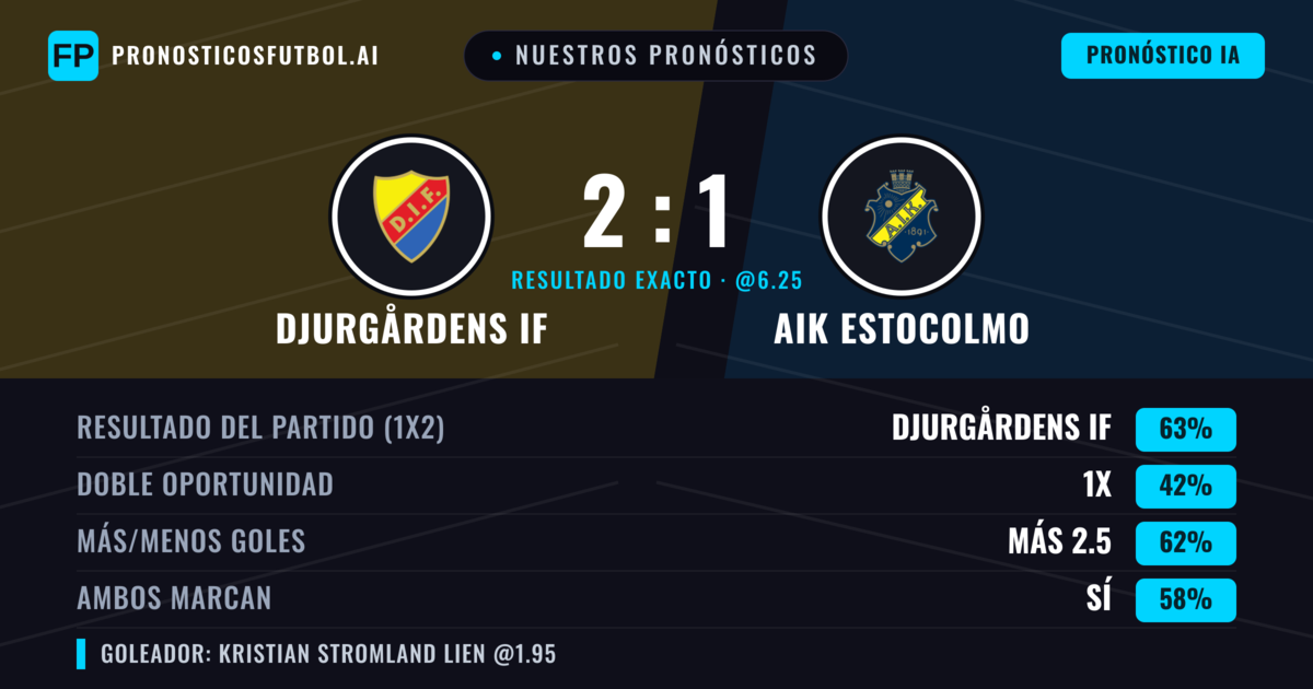 Nuestros pronósticos: Djurgårdens IF vs AIK Estocolmo — Djurgårdens IF — Ganar (62%); Más 2.5; Ambos marcan: Sí
