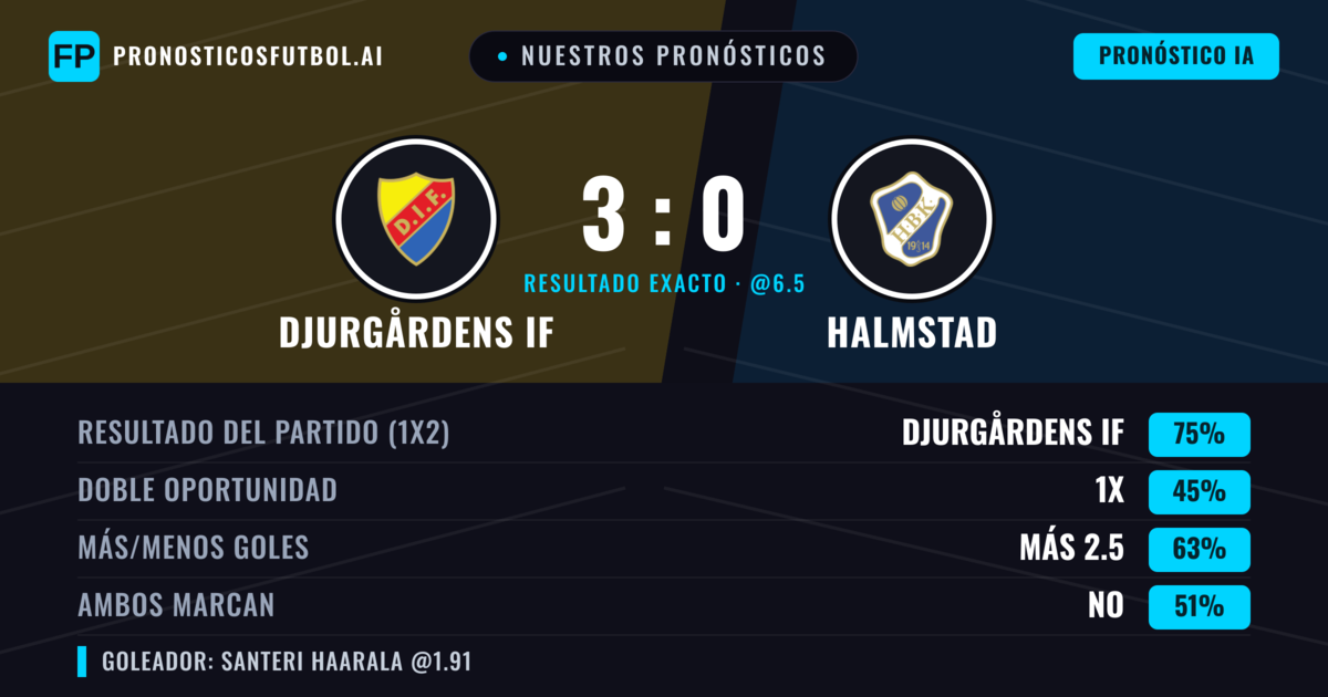 Nuestros pronósticos: Djurgårdens IF vs Halmstad — Djurgårdens IF — Ganar (77%); Más 2.5; Ambos marcan: No