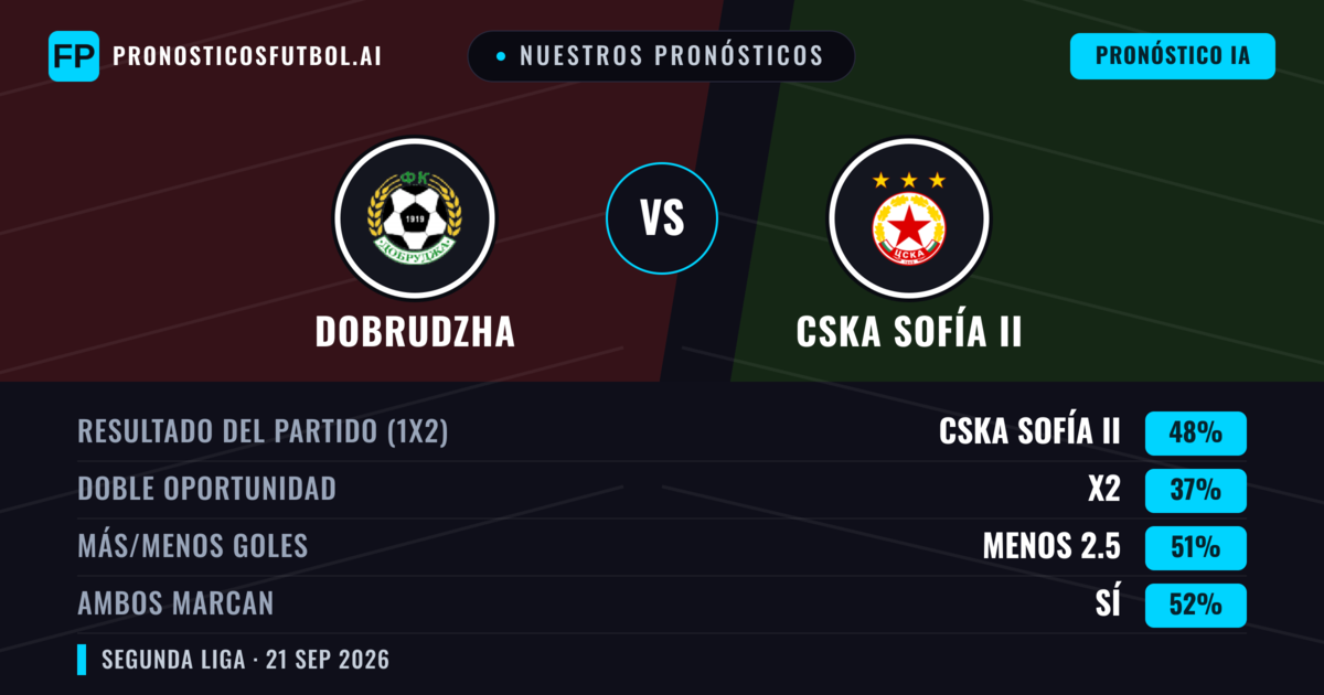 Nuestros pronósticos: Dobrudzha vs CSKA Sofía II — CSKA Sofía II — Ganar (48%); Menos 2.5; Ambos marcan: Sí