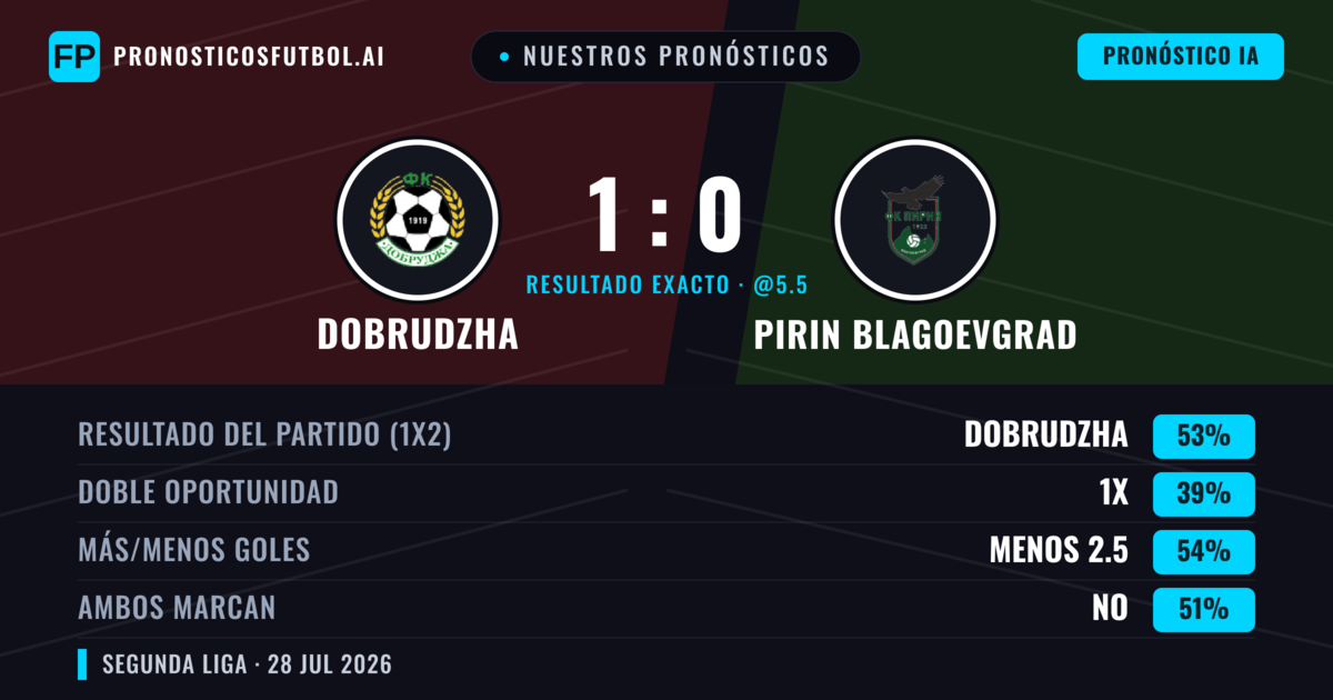 Nuestros pronósticos: Dobrudzha vs Pirin Blagoevgrad — Dobrudzha — Ganar (54%); Menos 2.5; Ambos marcan: No