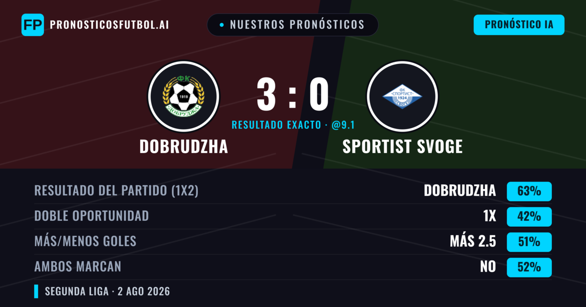 Nuestros pronósticos: Dobrudzha vs Sportist Svoge — Dobrudzha — Ganar (64%); Más 2.5; Ambos marcan: No