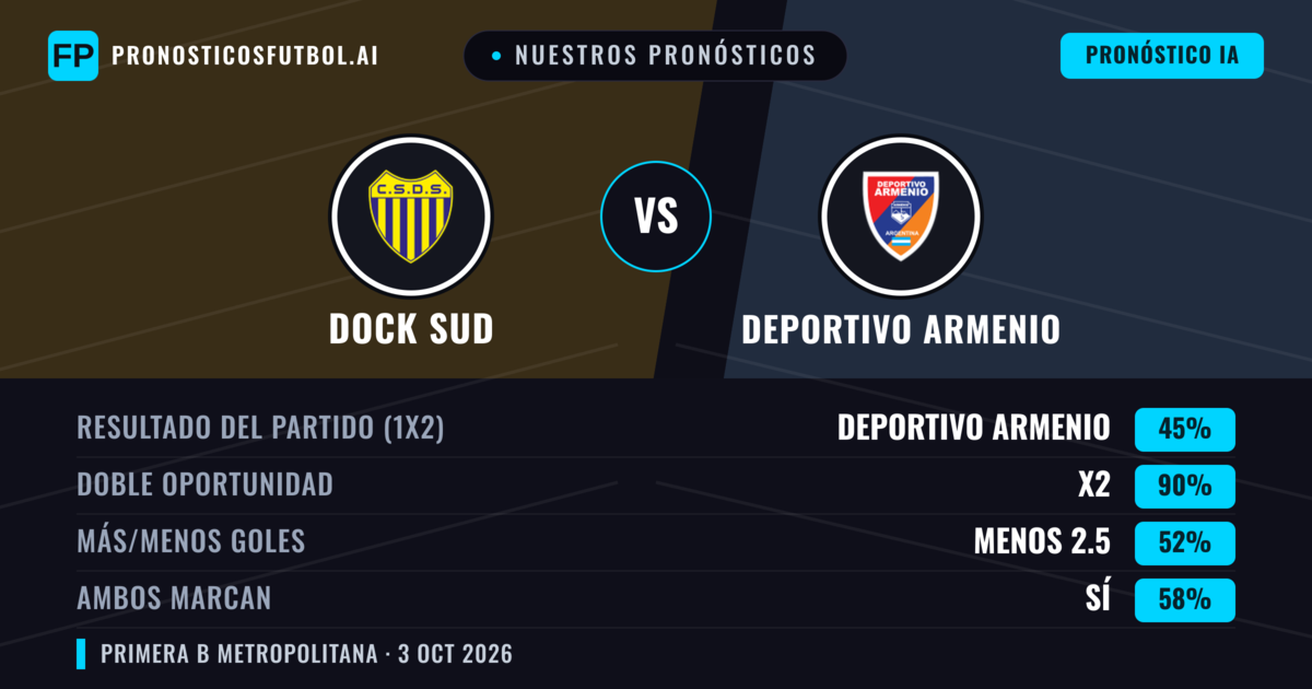 Nuestros pronósticos: Dock Sud vs Deportivo Armenio — Empate (45%); Menos 2.5; Ambos marcan: Sí