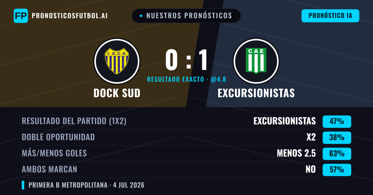 Nuestros pronósticos: Dock Sud vs Excursionistas — Excursionistas — Ganar (45%); Menos 2.5; Ambos marcan: No