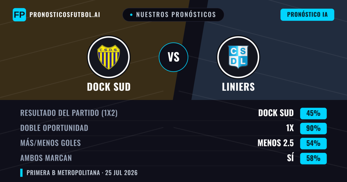 Nuestros pronósticos: Dock Sud vs Liniers — Dock Sud — Ganar (45%); Menos 2.5; Ambos marcan: No