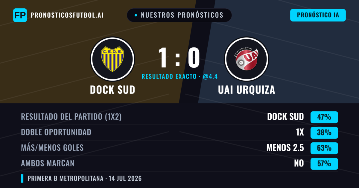 Nuestros pronósticos: Dock Sud vs UAI Urquiza — Dock Sud — Ganar (52%); Menos 2.5; Ambos marcan: No