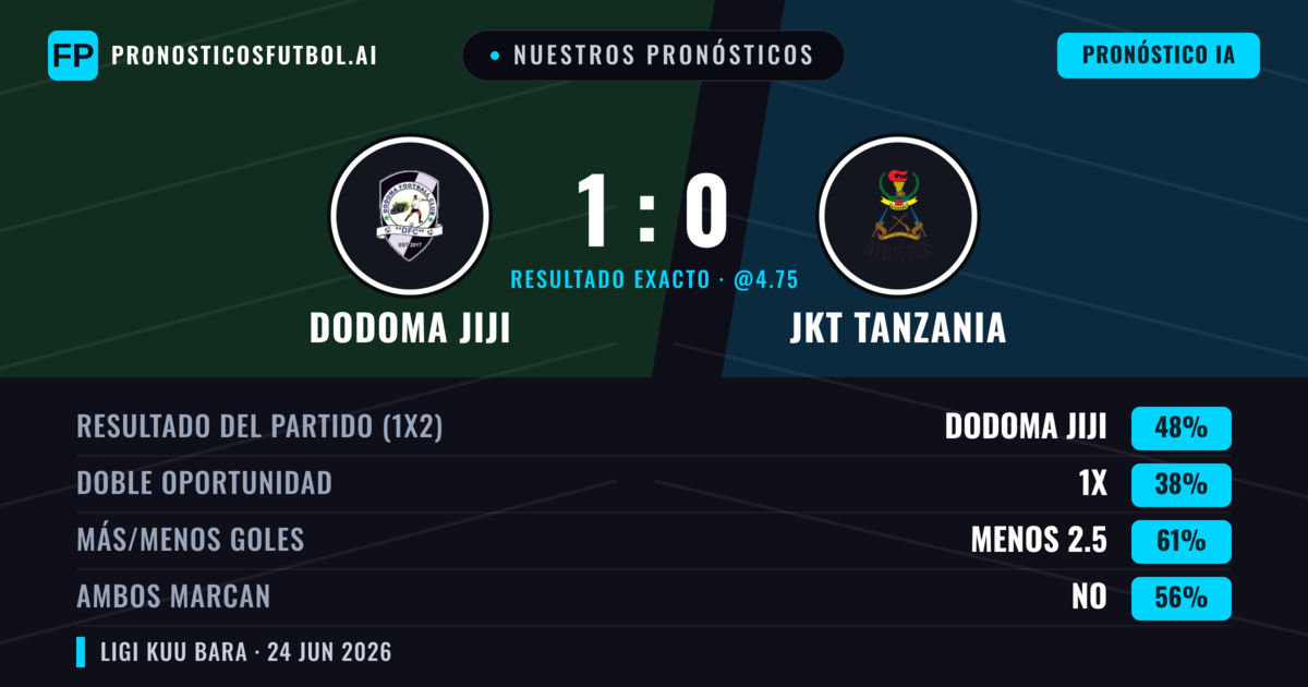 Nuestros pronósticos: Dodoma Jiji vs JKT Tanzania — Dodoma Jiji — Ganar (48%); Menos 2.5; Ambos marcan: No