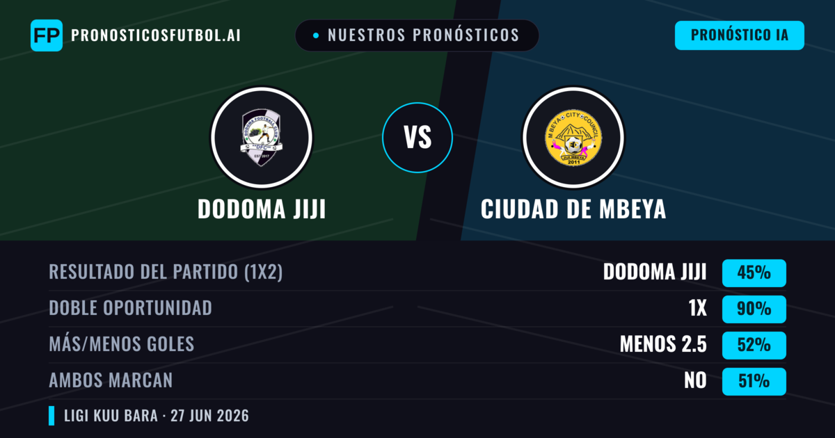 Nuestros pronósticos: Dodoma Jiji vs Ciudad de Mbeya — Empate (45%); Menos 2.5; Ambos marcan: No