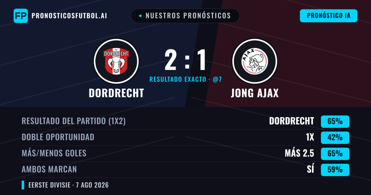 Nuestros pronósticos: Dordrecht vs Jong Ajax — Dordrecht — Ganar (63%); Más 2.5; Ambos marcan: Sí