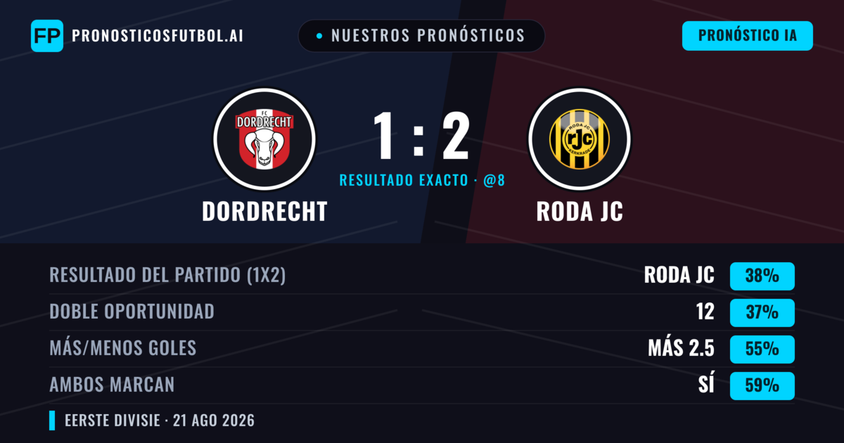 Nuestros pronósticos: Dordrecht vs Roda JC — Dordrecht — Ganar (38%); Más 2.5; Ambos marcan: Sí