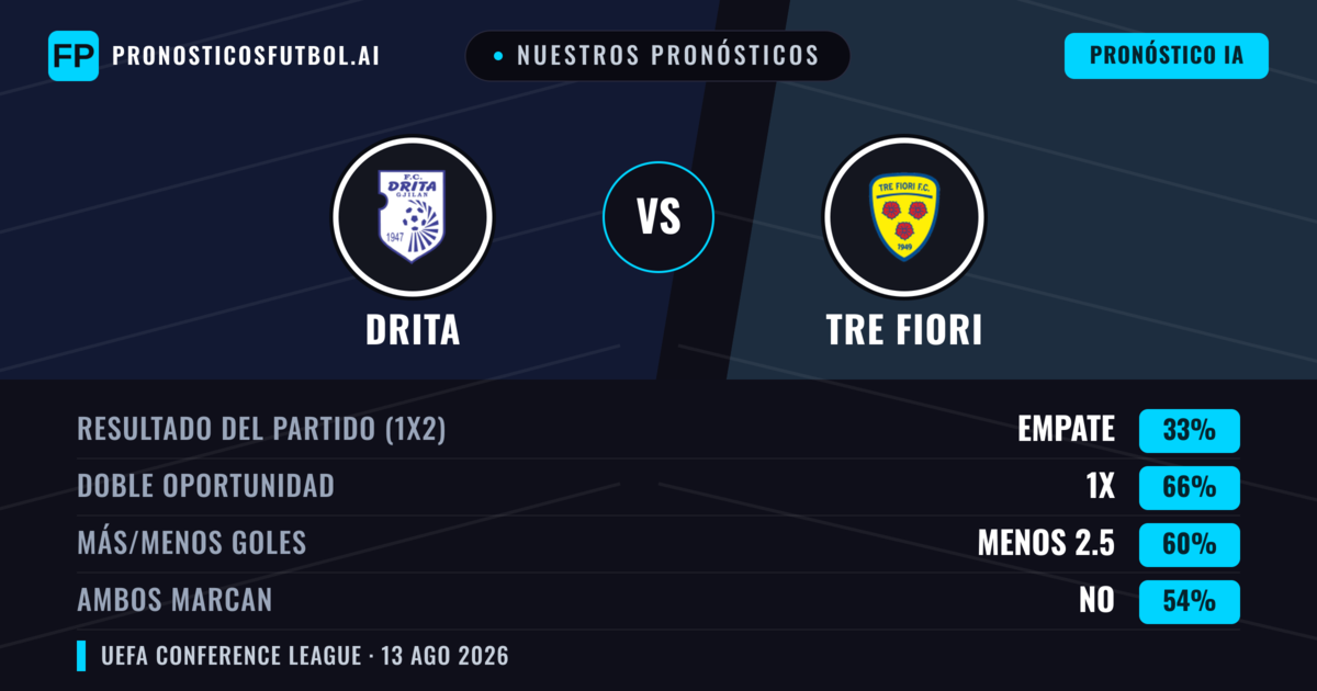 Nuestros pronósticos: Drita vs Tre Fiori — Drita — Ganar (84%); Más 2.5; Ambos marcan: No