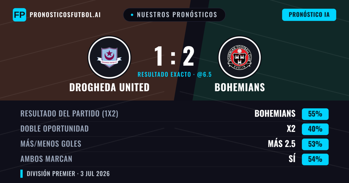 Nuestros pronósticos: Drogheda United vs Bohemians — Bohemians — Ganar (55%); Más 2.5; Ambos marcan: Sí