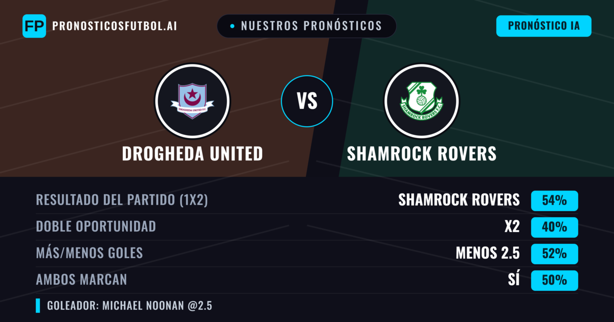 Nuestros pronósticos: Drogheda United vs Shamrock Rovers — Shamrock Rovers — Ganar (52%); Menos 2.5; Ambos marcan: Sí