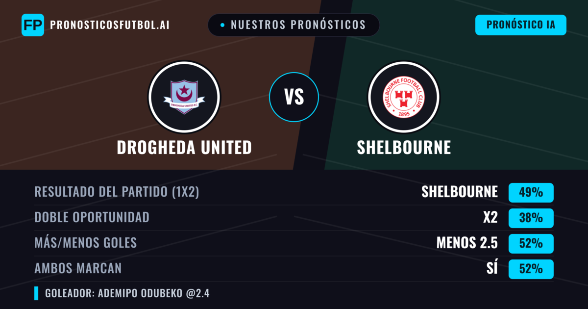 Nuestros pronósticos: Drogheda United vs Shelbourne — Shelbourne — Ganar (49%); Menos 2.5; Ambos marcan: Sí