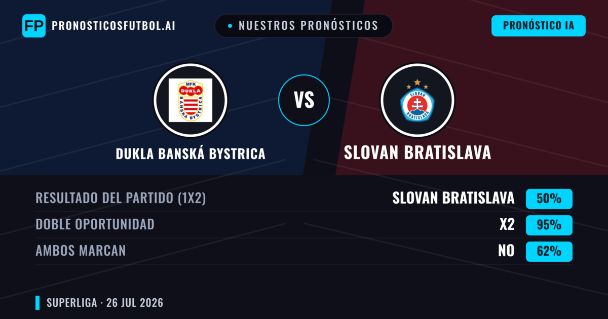 Nuestros pronósticos: Dukla Banská Bystrica vs Slovan Bratislava — Slovan Bratislava — Ganar (66%); Más 2.5; Ambos marcan: Sí