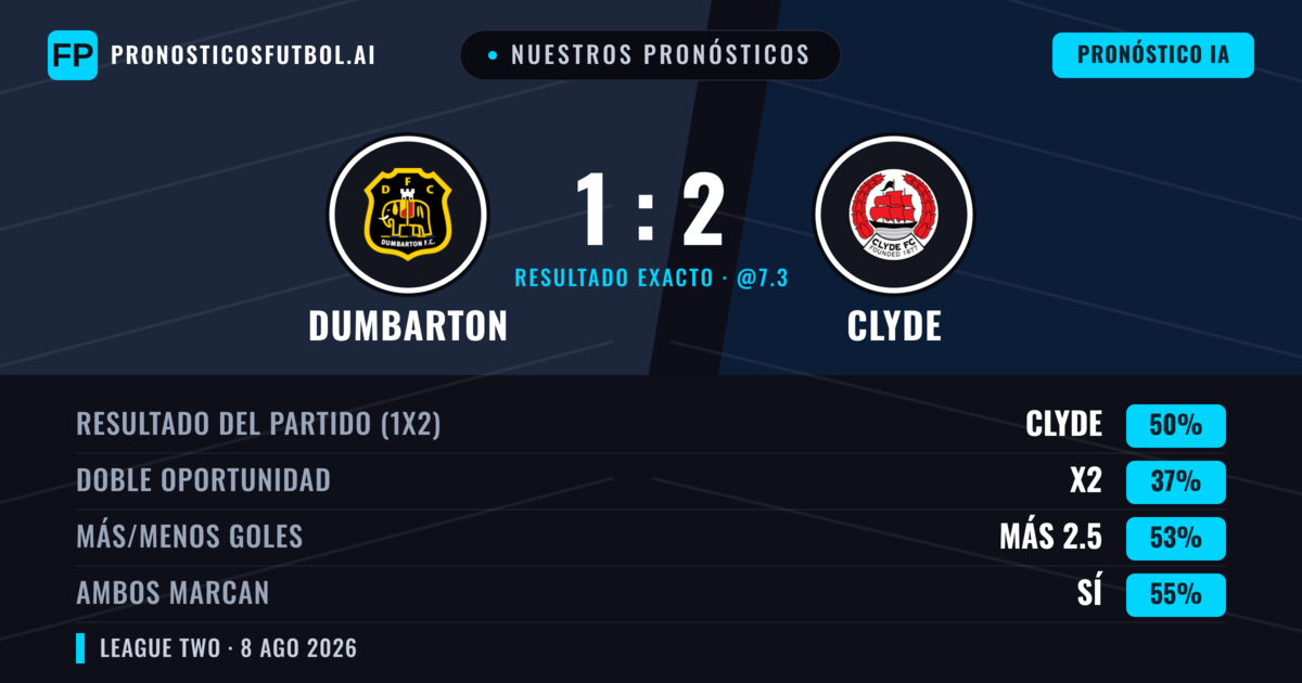 Nuestros pronósticos: Dumbarton vs Clyde — Clyde — Ganar (49%); Más 2.5; Ambos marcan: Sí