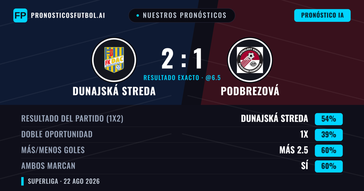 Nuestros pronósticos: Dunajská Streda vs Podbrezová — Dunajská Streda — Ganar (55%); Más 2.5; Ambos marcan: Sí
