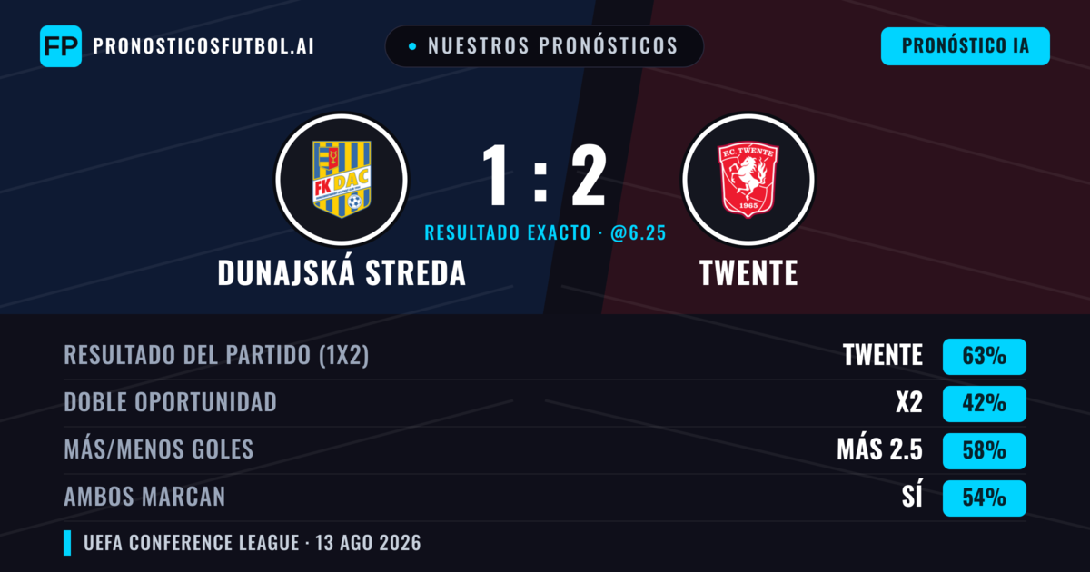 Nuestros pronósticos: Dunajská Streda vs Twente — Twente — Ganar (59%); Más 2.5; Ambos marcan: Sí