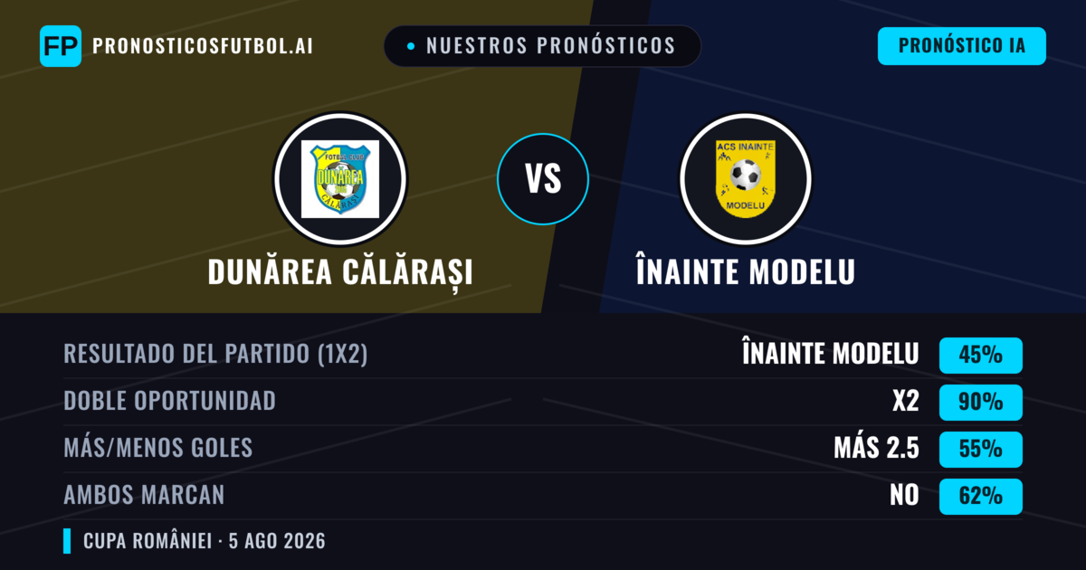 Nuestros pronósticos: Dunărea Călărași vs Înainte Modelu — Empate (45%); Más 2.5; Ambos marcan: No