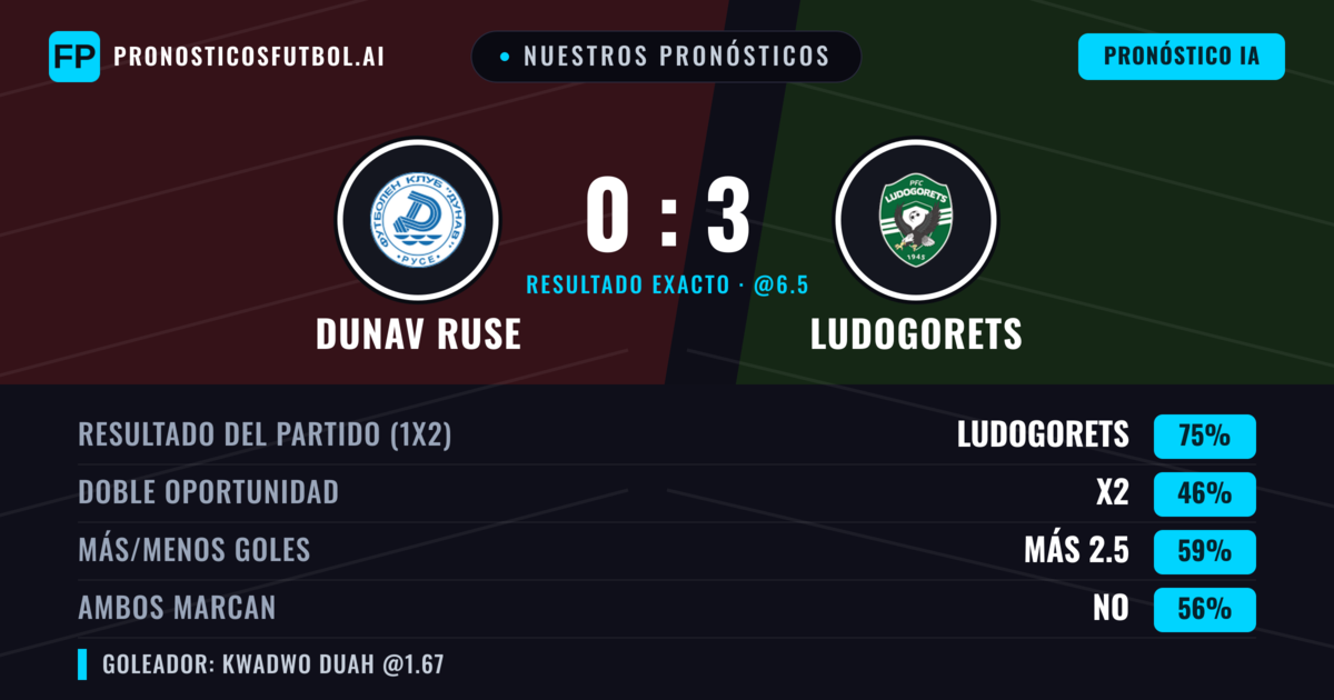 Nuestros pronósticos: Dunav Ruse vs Ludogorets — Ludogorets — Ganar (69%); Más 2.5; Ambos marcan: No