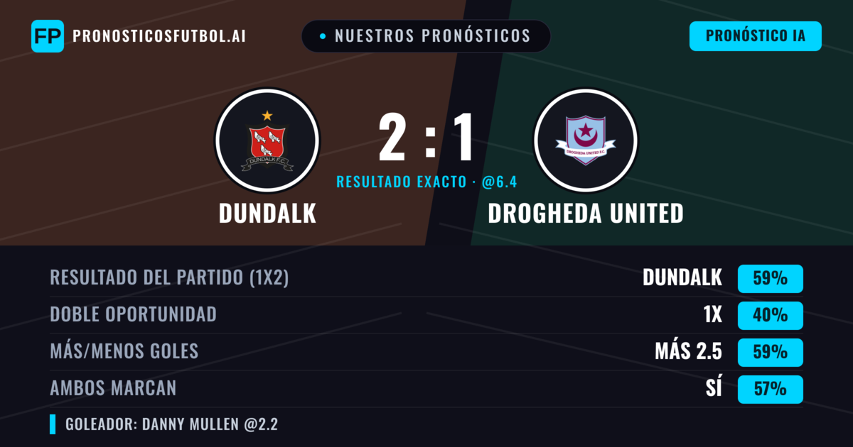 Nuestros pronósticos: Dundalk vs Drogheda United — Dundalk — Ganar (57%); Más 2.5; Ambos marcan: Sí
