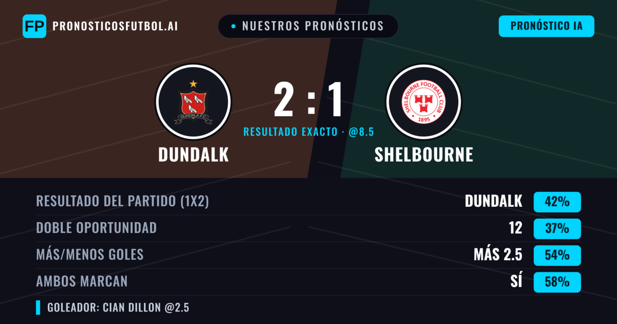 Nuestros pronósticos: Dundalk vs Shelbourne — Dundalk — Ganar (41%); Más 2.5; Ambos marcan: Sí