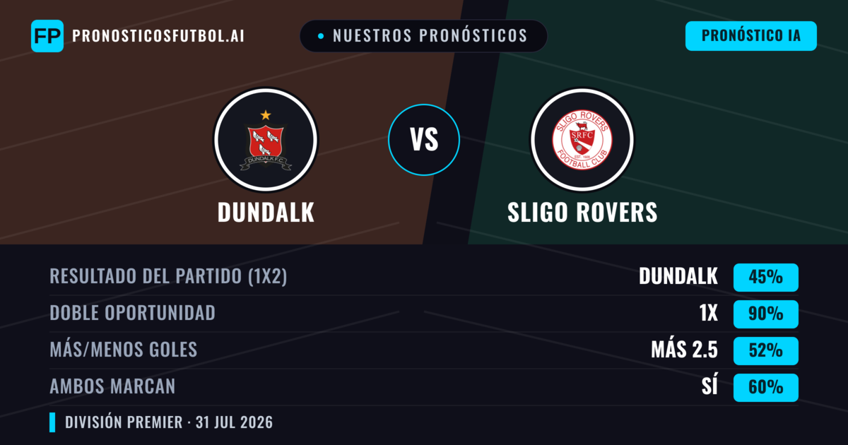 Nuestros pronósticos: Dundalk vs Sligo Rovers — Dundalk — Ganar (65%); Más 2.5; Ambos marcan: Sí