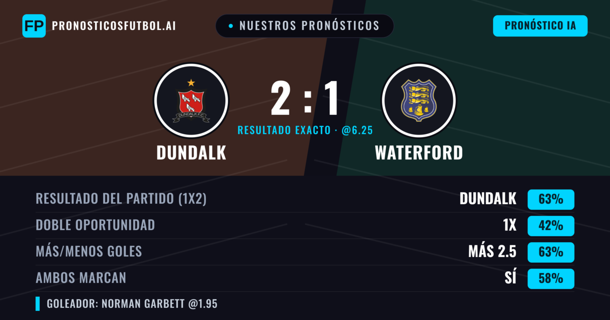 Nuestros pronósticos: Dundalk vs Waterford — Dundalk — Ganar (61%); Más 2.5; Ambos marcan: Sí