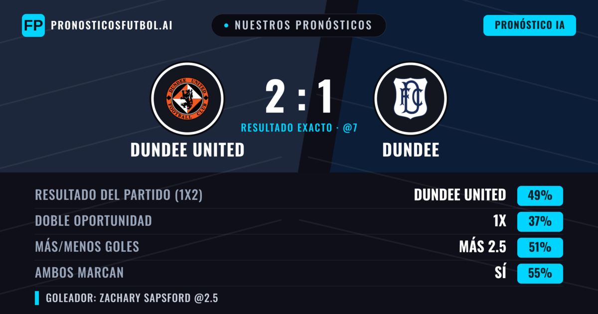 Nuestros pronósticos: Dundee United vs Dundee — Dundee United — Ganar (46%); Más 2.5; Ambos marcan: Sí