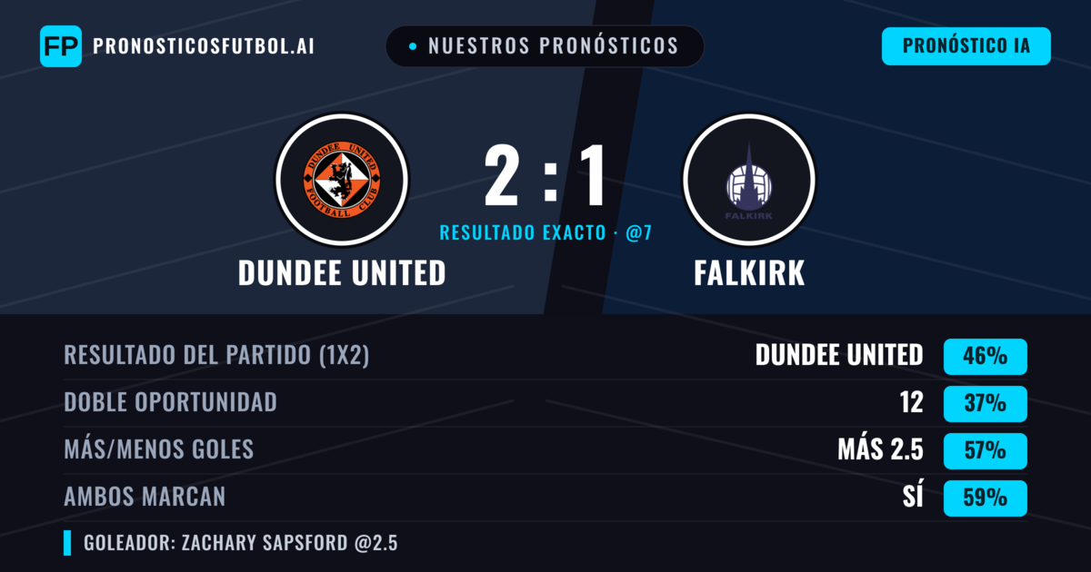 Nuestros pronósticos: Dundee United vs Falkirk — Dundee United — Ganar (50%); Más 2.5; Ambos marcan: Sí