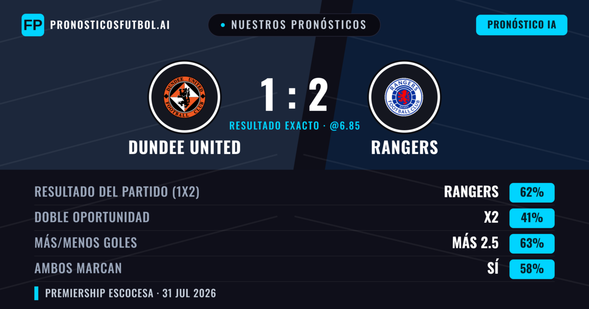Nuestros pronósticos: Dundee United vs Rangers — Rangers — Ganar (61%); Más 2.5; Ambos marcan: Sí