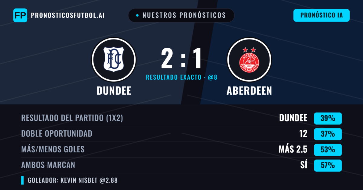 Nuestros pronósticos: Dundee vs Aberdeen — Aberdeen — Ganar (38%); Más 2.5; Ambos marcan: Sí