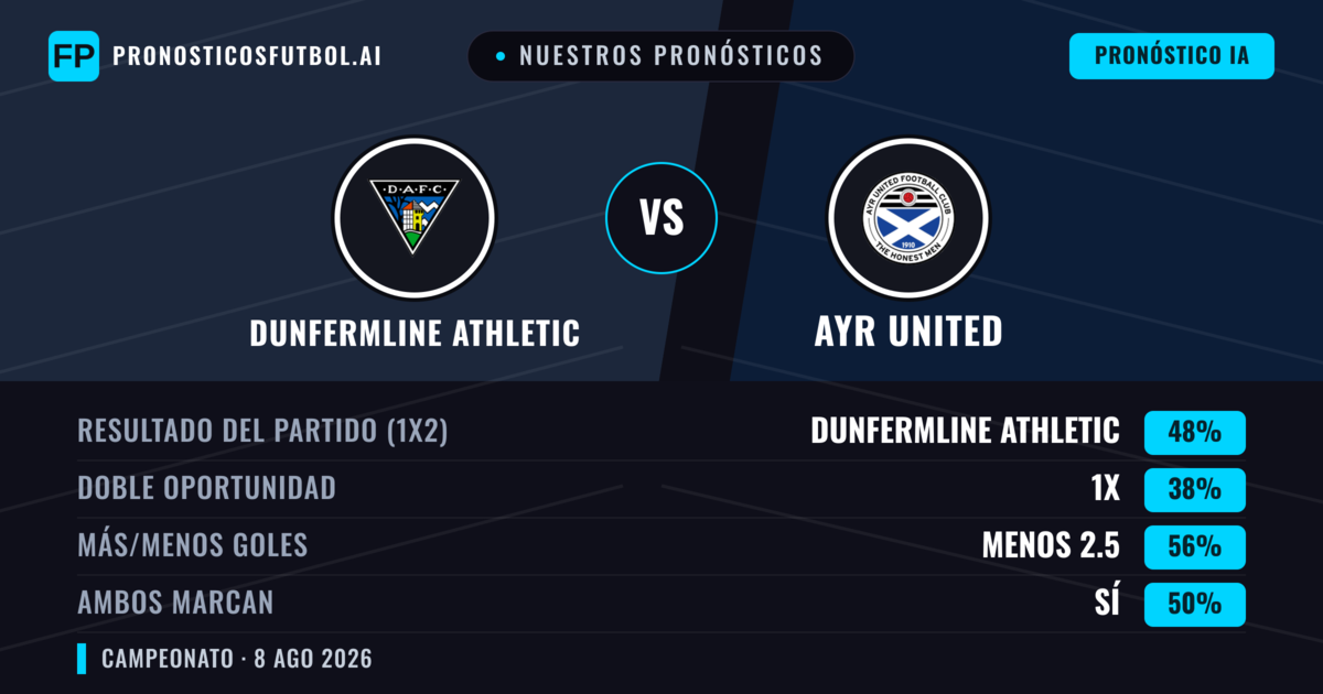 Nuestros pronósticos: Dunfermline Athletic vs Ayr United — Dunfermline Athletic — Ganar (46%); Menos 2.5; Ambos marcan: Sí