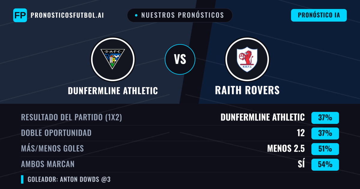 Nuestros pronósticos: Dunfermline Athletic vs Raith Rovers — Dunfermline Athletic — Ganar (38%); Menos 2.5; Ambos marcan: Sí