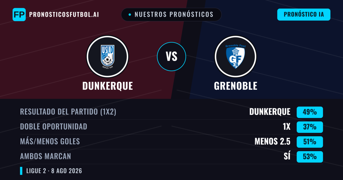 Nuestros pronósticos: Dunkerque vs Grenoble — Dunkerque — Ganar (49%); Menos 2.5; Ambos marcan: Sí