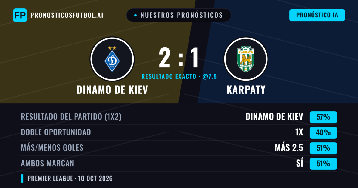 Nuestros pronósticos: Dinamo de Kiev vs Karpaty — Dinamo de Kiev — Ganar (57%); Más 2.5; Ambos marcan: Sí
