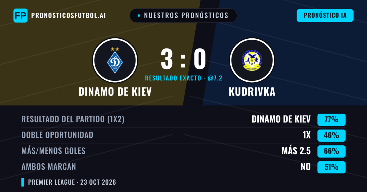 Nuestros pronósticos: Dinamo de Kiev vs Kudrivka — Dinamo de Kiev — Ganar (78%); Más 2.5; Ambos marcan: No
