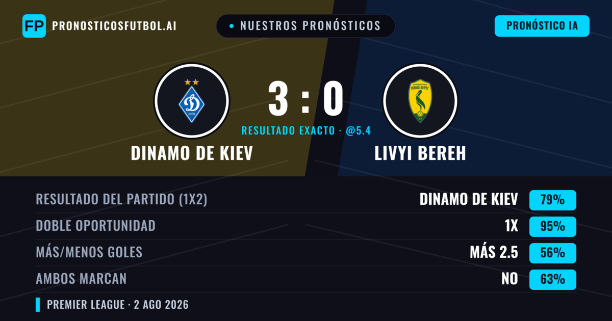 Nuestros pronósticos: Dinamo de Kiev vs Livyi Bereh — Dinamo de Kiev — Ganar (79%); Más 2.5; Ambos marcan: No