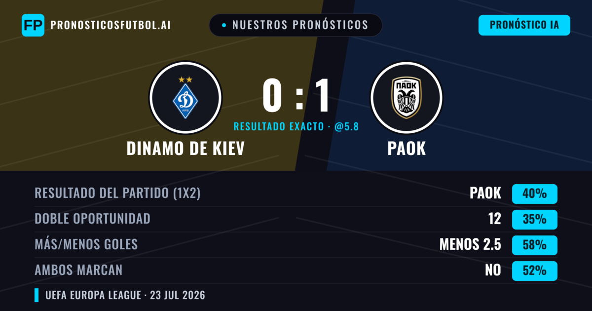 Nuestros pronósticos: Dinamo de Kiev vs PAOK — PAOK — Ganar (39%); Menos 2.5; Ambos marcan: Sí