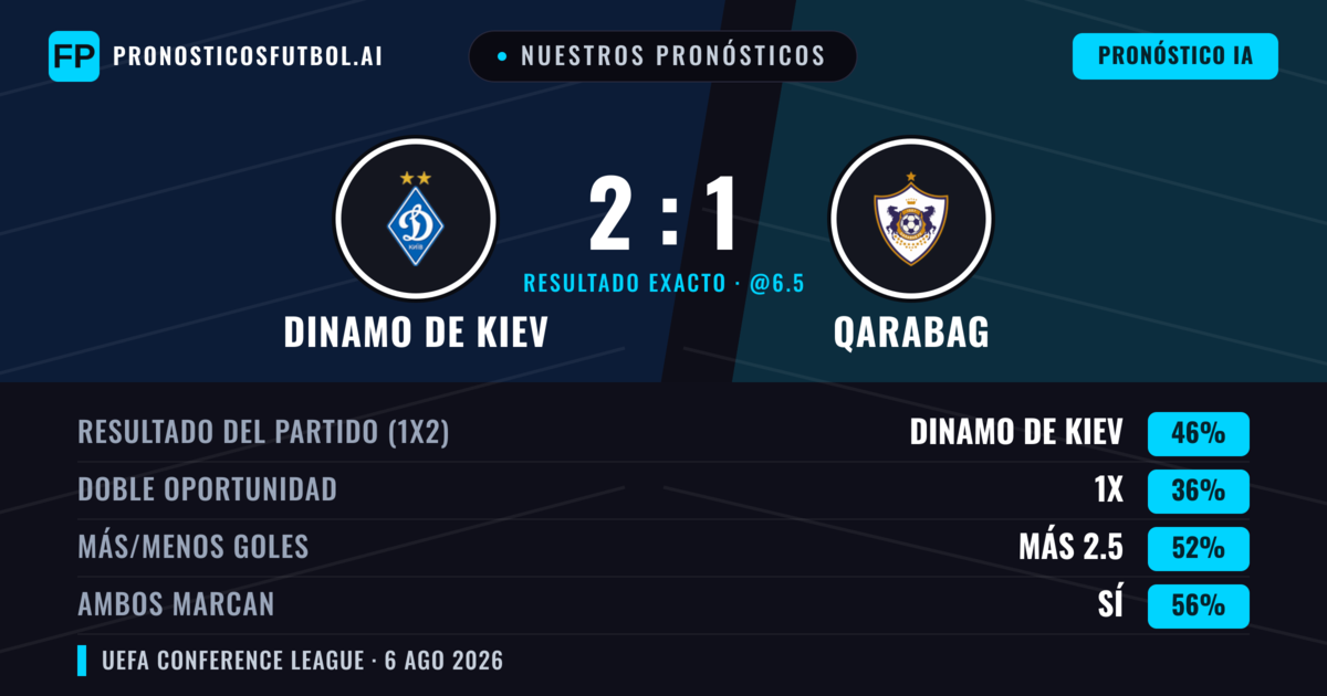 Nuestros pronósticos: Dinamo de Kiev vs Qarabag — Dinamo de Kiev — Ganar (43%); Más 2.5; Ambos marcan: Sí