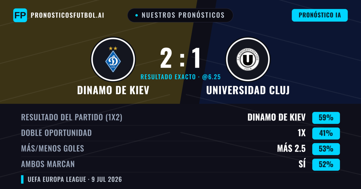 Nuestros pronósticos: Dinamo de Kiev vs Universidad Cluj — Dinamo de Kiev — Ganar (58%); Más 2.5; Ambos marcan: Sí