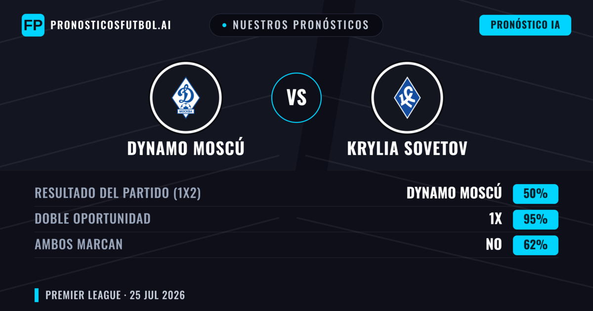 Nuestros pronósticos: Dynamo Moscú vs Krylia Sovetov — Dynamo Moscú — Ganar (65%); Más 2.5; Ambos marcan: Sí