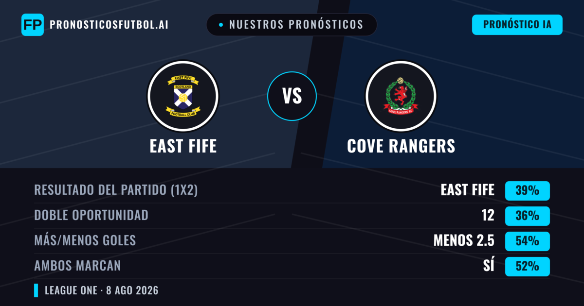 Nuestros pronósticos: East Fife vs Cove Rangers — East Fife — Ganar (44%); Menos 2.5; Ambos marcan: Sí