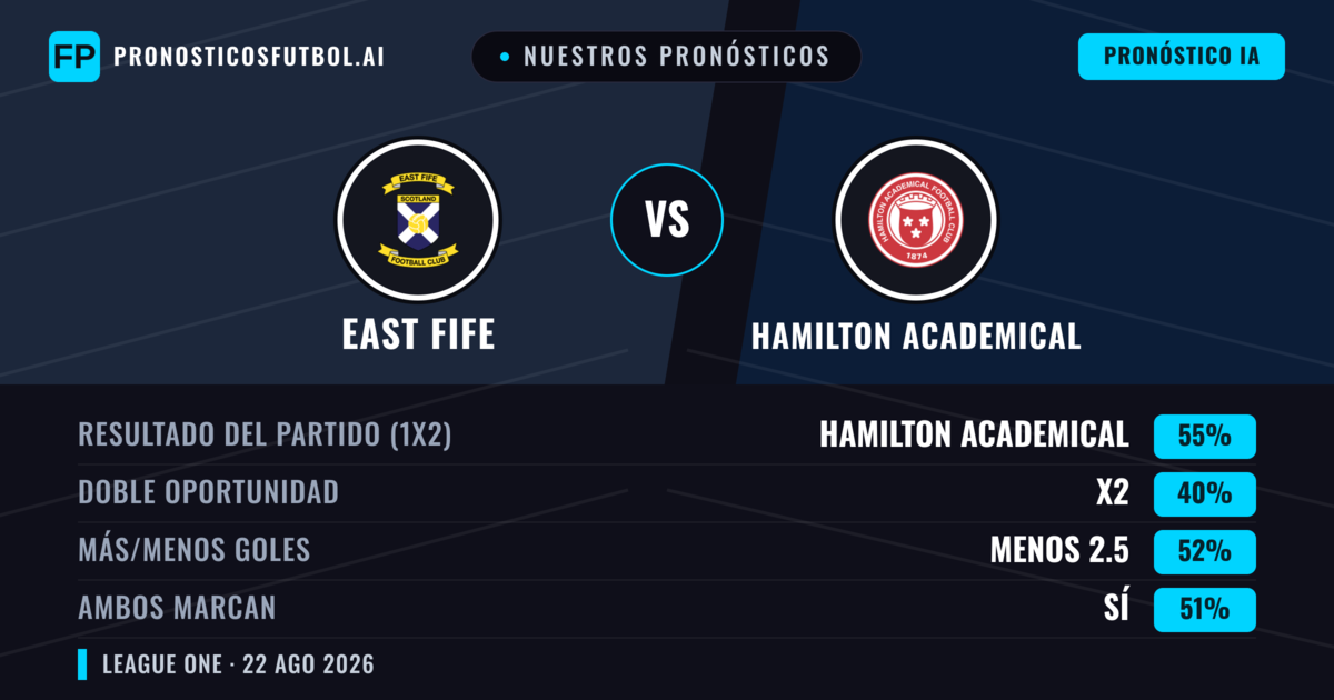 Nuestros pronósticos: East Fife vs Hamilton Academical — Hamilton Academical — Ganar (49%); Menos 2.5; Ambos marcan: Sí