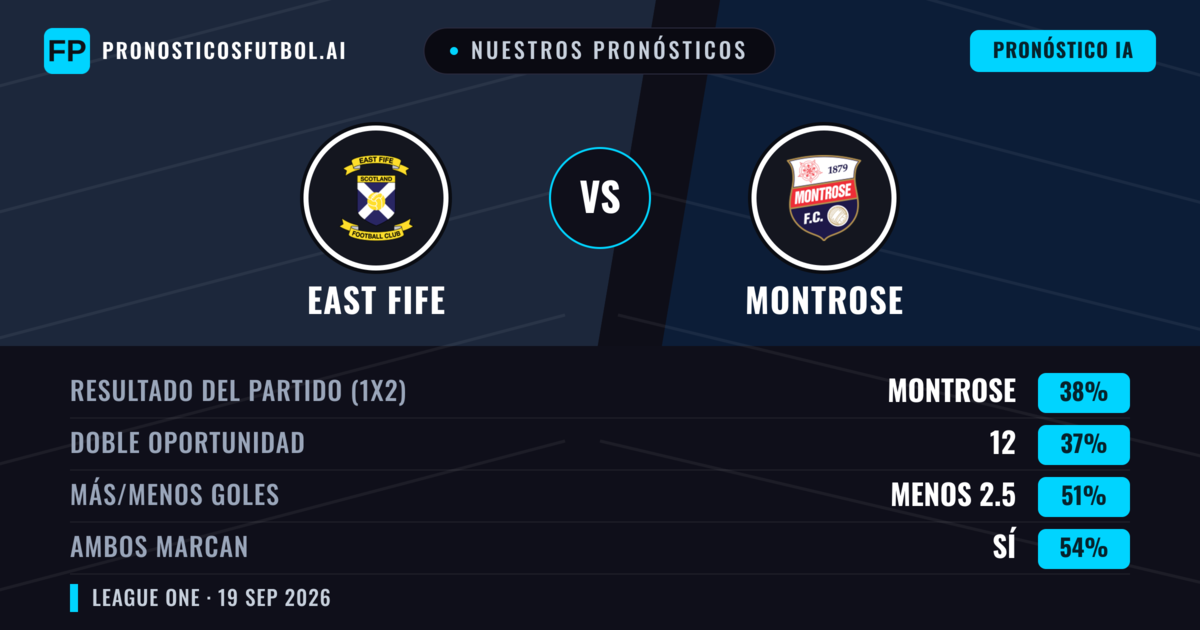 Nuestros pronósticos: East Fife vs Montrose — East Fife — Ganar (40%); Menos 2.5; Ambos marcan: Sí