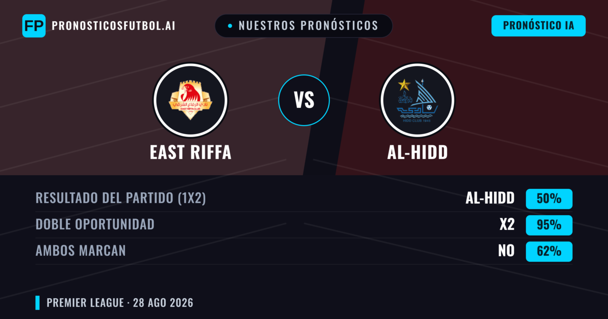 Nuestros pronósticos: East Riffa vs Al-Hidd — East Riffa — Ganar (39%); Menos 2.5; Ambos marcan: Sí