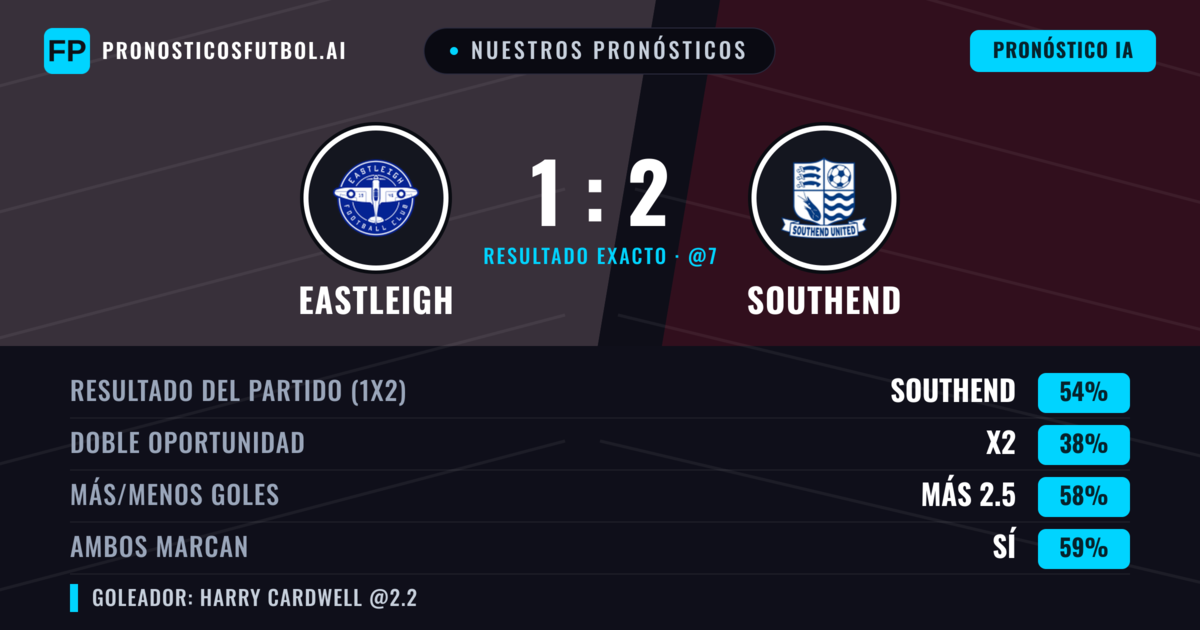 Nuestros pronósticos: Eastleigh vs Southend — Southend — Ganar (54%); Más 2.5; Ambos marcan: Sí
